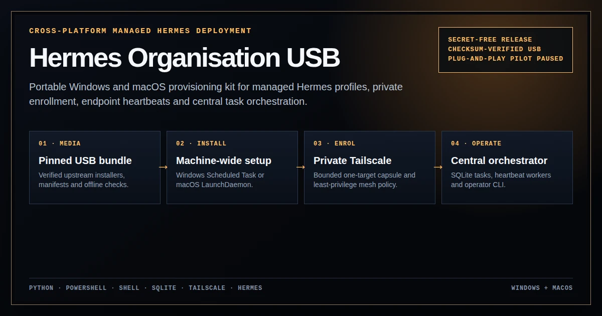 Hermes Organisation USB cross-platform deployment architecture proof