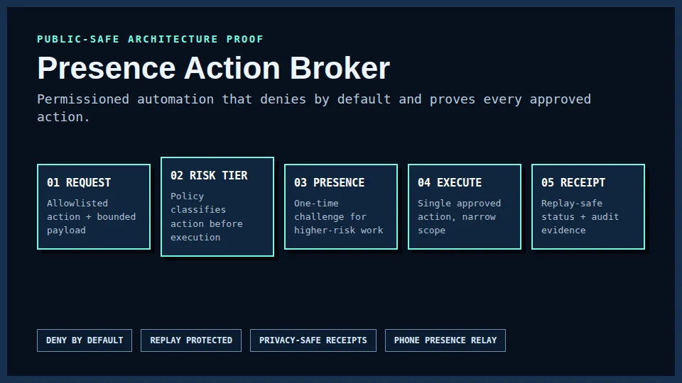 Public-safe Presence Action Broker permission and receipt architecture proof