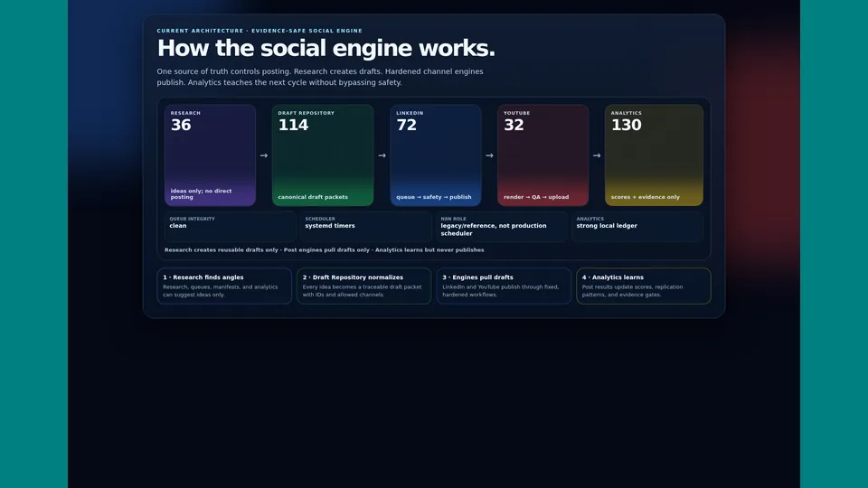 Screenshot of the Social Content Engine overview infographic