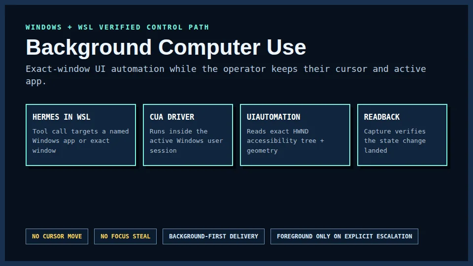 Windows and WSL background computer-use verified control-path diagram